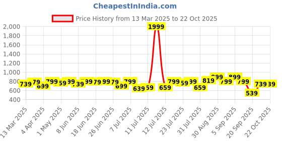 myntra.com Campus Sutra Men Comfort Opaque Checked Casual Shirt campus sutra Price History Graph from 13 Mar 2025 to 22 Oct 2025