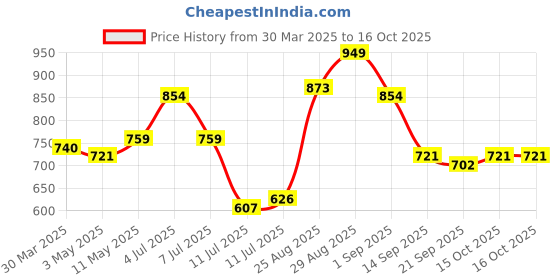 myntra.com Campus Sutra Men Comfort Opaque Checked Casual Shirt campus sutra Price History Graph from 30 Mar 2025 to 15 Oct 2025