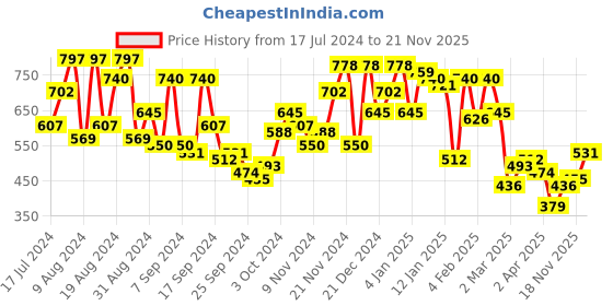 myntra.com Campus Sutra Men Comfort Opaque Cuban Collar Creased Casual Shirt campus sutra Price History Graph from 17 Jul 2024 to 21 Nov 2025