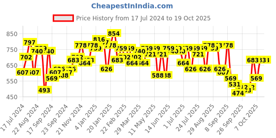 myntra.com Campus Sutra Men Comfort Opaque Printed Casual Shirt campus sutra Price History Graph from 17 Jul 2024 to 17 Oct 2025