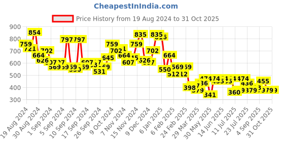 myntra.com Campus Sutra Men Comfort Opaque Printed Casual Shirt campus sutra Price History Graph from 19 Aug 2024 to 31 Oct 2025