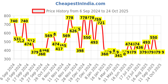 myntra.com Campus Sutra Men Comfort Opaque Printed Casual Shirt campus sutra Price History Graph from 6 Sep 2024 to 24 Oct 2025