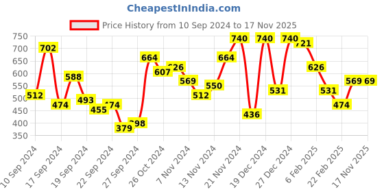 myntra.com Campus Sutra Men Comfort Opaque Printed Casual Shirt campus sutra Price History Graph from 10 Sep 2024 to 17 Nov 2025