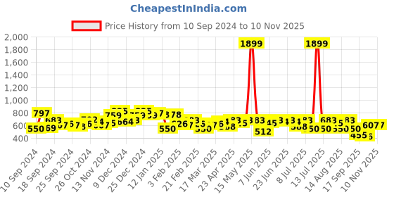 myntra.com Campus Sutra Men Comfort Opaque Printed Casual Shirt campus sutra Price History Graph from 10 Sep 2024 to 10 Nov 2025