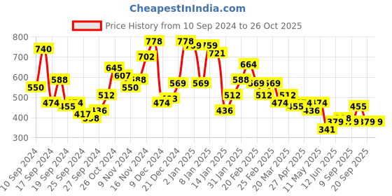 myntra.com Campus Sutra Men Comfort Opaque Printed Casual Shirt campus sutra Price History Graph from 10 Sep 2024 to 26 Oct 2025