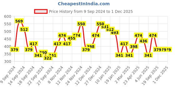 myntra.com Campus Sutra Men Comfort Opaque Printed Casual Shirt campus sutra Price History Graph from 9 Sep 2024 to 1 Dec 2025