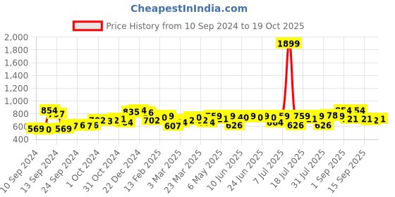myntra.com Campus Sutra Men Comfort Opaque Printed Casual Shirt campus sutra Price History Graph from 10 Sep 2024 to 19 Oct 2025