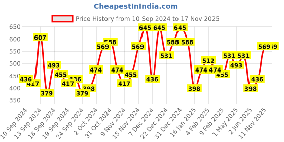 myntra.com Campus Sutra Men Comfort Opaque Printed Casual Shirt campus sutra Price History Graph from 10 Sep 2024 to 17 Nov 2025