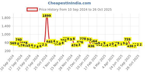 myntra.com Campus Sutra Men Comfort Opaque Printed Casual Shirt campus sutra Price History Graph from 10 Sep 2024 to 26 Oct 2025