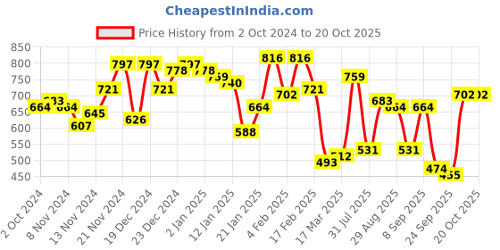 myntra.com Campus Sutra Men Comfort Opaque Printed Casual Shirt campus sutra Price History Graph from 2 Oct 2024 to 20 Oct 2025