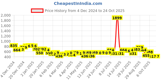 myntra.com Campus Sutra Men Comfort Opaque Printed Casual Shirt campus sutra Price History Graph from 4 Dec 2024 to 23 Oct 2025