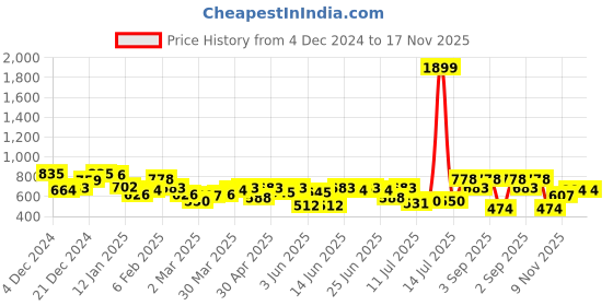 myntra.com Campus Sutra Men Comfort Opaque Printed Casual Shirt campus sutra Price History Graph from 4 Dec 2024 to 17 Nov 2025