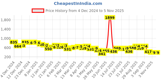 myntra.com Campus Sutra Men Comfort Opaque Printed Casual Shirt campus sutra Price History Graph from 4 Dec 2024 to 3 Nov 2025