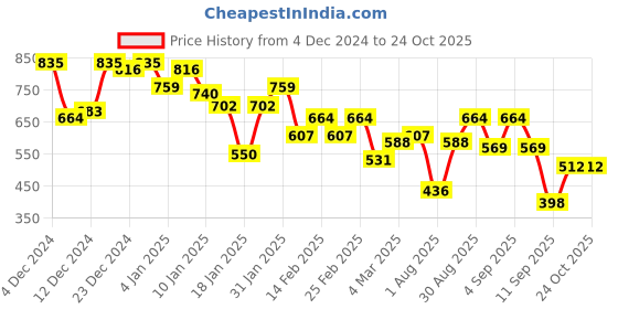 myntra.com Campus Sutra Men Comfort Opaque Printed Casual Shirt campus sutra Price History Graph from 4 Dec 2024 to 22 Oct 2025