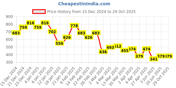 myntra.com Campus Sutra Men Comfort Opaque Printed Casual Shirt campus sutra Price History Graph from 15 Dec 2024 to 29 Oct 2025