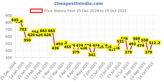 myntra.com Campus Sutra Men Comfort Opaque Printed Casual Shirt campus sutra Price History Graph from 25 Dec 2024 to 18 Oct 2025