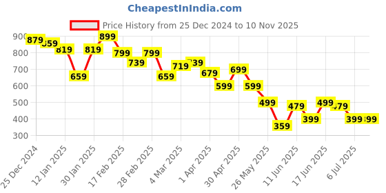 myntra.com Campus Sutra Men Comfort Opaque Printed Casual Shirt campus sutra Price History Graph from 25 Dec 2024 to 9 Nov 2025
