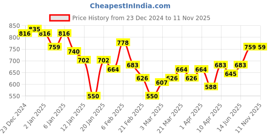 myntra.com Campus Sutra Men Comfort Opaque Printed Casual Shirt campus sutra Price History Graph from 23 Dec 2024 to 11 Nov 2025