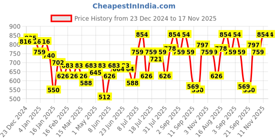 myntra.com Campus Sutra Men Comfort Opaque Printed Casual Shirt campus sutra Price History Graph from 23 Dec 2024 to 17 Nov 2025