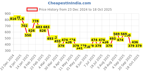 myntra.com Campus Sutra Men Comfort Opaque Printed Casual Shirt campus sutra Price History Graph from 23 Dec 2024 to 18 Oct 2025