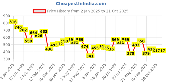 myntra.com Campus Sutra Men Comfort Opaque Printed Casual Shirt campus sutra Price History Graph from 2 Jan 2025 to 21 Oct 2025