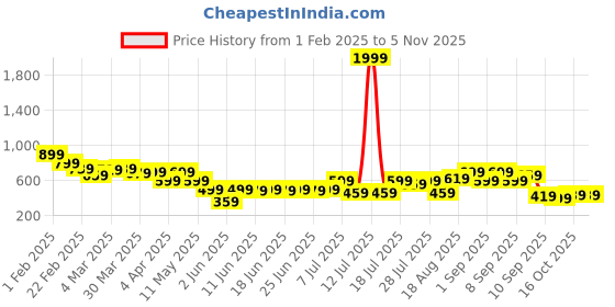 myntra.com Campus Sutra Men Comfort Opaque Printed Casual Shirt campus sutra Price History Graph from 1 Feb 2025 to 2 Nov 2025