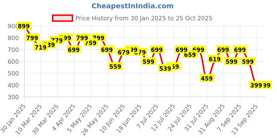 myntra.com Campus Sutra Men Comfort Opaque Printed Casual Shirt campus sutra Price History Graph from 30 Jan 2025 to 25 Oct 2025