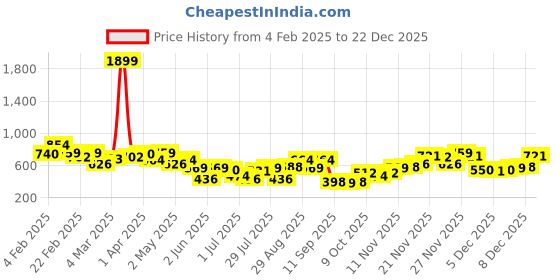 myntra.com Campus Sutra Men Comfort Opaque Printed Casual Shirt campus sutra Price History Graph from 4 Feb 2025 to 22 Dec 2025