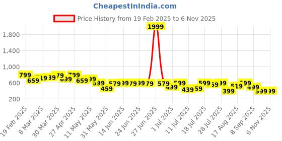 myntra.com Campus Sutra Men Comfort Opaque Printed Casual Shirt campus sutra Price History Graph from 19 Feb 2025 to 6 Nov 2025