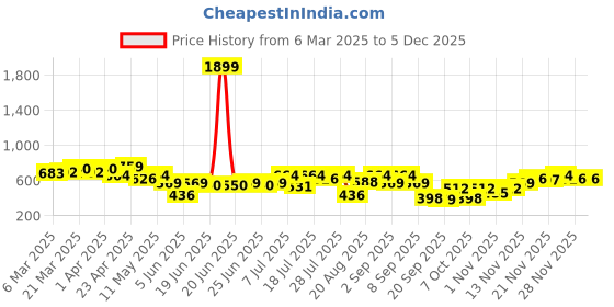 myntra.com Campus Sutra Men Comfort Opaque Printed Casual Shirt campus sutra Price History Graph from 6 Mar 2025 to 5 Dec 2025
