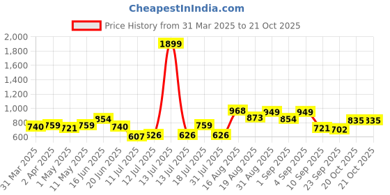 myntra.com Campus Sutra Men Comfort Opaque Printed Casual Shirt campus sutra Price History Graph from 31 Mar 2025 to 20 Oct 2025