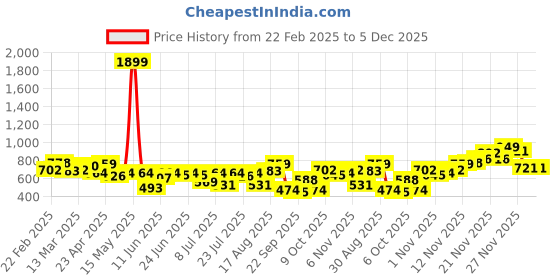 myntra.com Campus Sutra Men Comfort Opaque Printed Casual Shirt campus sutra Price History Graph from 22 Feb 2025 to 5 Dec 2025