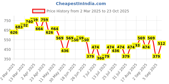myntra.com Campus Sutra Men Comfort Opaque Printed Casual Shirt campus sutra Price History Graph from 2 Mar 2025 to 23 Oct 2025