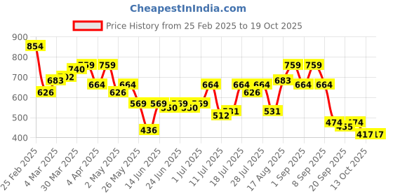 myntra.com Campus Sutra Men Comfort Opaque Printed Casual Shirt campus sutra Price History Graph from 25 Feb 2025 to 17 Oct 2025