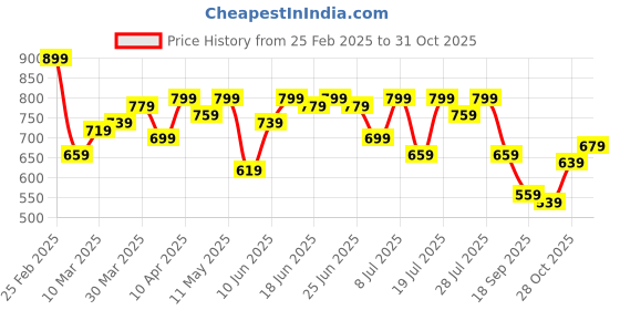 myntra.com Campus Sutra Men Comfort Opaque Printed Casual Shirt campus sutra Price History Graph from 25 Feb 2025 to 31 Oct 2025