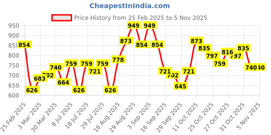 myntra.com Campus Sutra Men Comfort Opaque Printed Casual Shirt campus sutra Price History Graph from 25 Feb 2025 to 31 Oct 2025