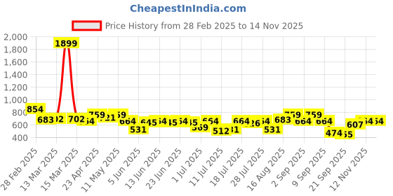 myntra.com Campus Sutra Men Comfort Opaque Printed Casual Shirt campus sutra Price History Graph from 28 Feb 2025 to 10 Nov 2025