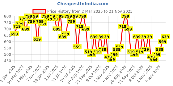 myntra.com Campus Sutra Men Comfort Opaque Printed Casual Shirt campus sutra Price History Graph from 2 Mar 2025 to 21 Nov 2025