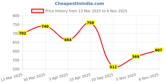 myntra.com Campus Sutra Men Comfort Opaque Printed Casual Shirt campus sutra Price History Graph from 13 Mar 2025 to 6 Nov 2025