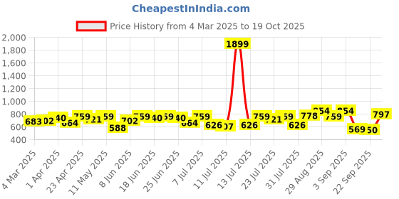 myntra.com Campus Sutra Men Comfort Opaque Printed Casual Shirt campus sutra Price History Graph from 4 Mar 2025 to 19 Oct 2025