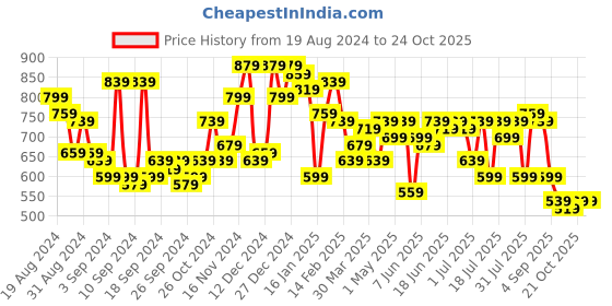 myntra.com Campus Sutra Men Comfort Opaque Striped Casual Shirt campus sutra Price History Graph from 19 Aug 2024 to 23 Oct 2025