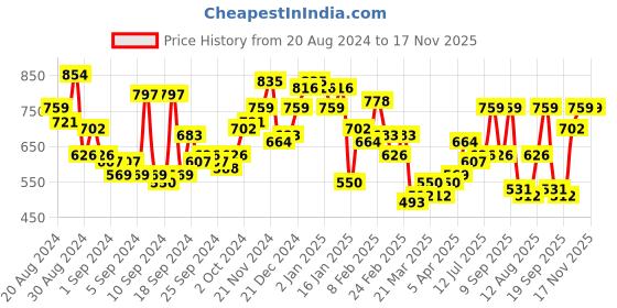 myntra.com Campus Sutra Men Comfort Opaque Striped Casual Shirt campus sutra Price History Graph from 20 Aug 2024 to 17 Nov 2025