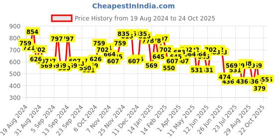 myntra.com Campus Sutra Men Comfort Opaque Striped Casual Shirt campus sutra Price History Graph from 19 Aug 2024 to 24 Oct 2025