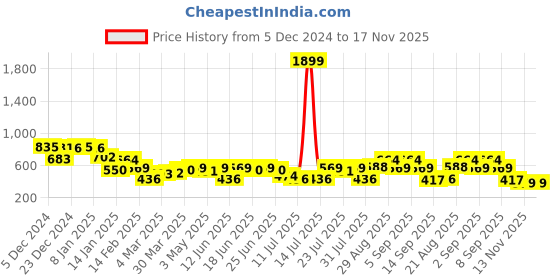 myntra.com Campus Sutra Men Comfort Opaque Striped Casual Shirt campus sutra Price History Graph from 5 Dec 2024 to 17 Nov 2025