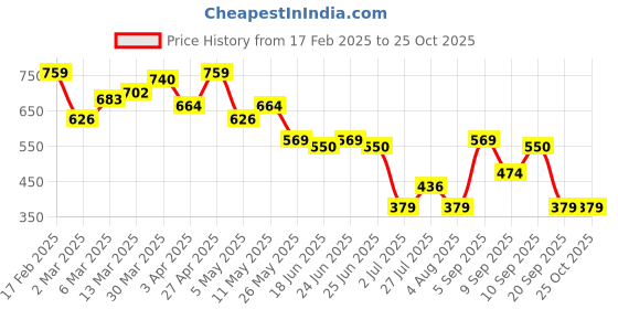 myntra.com Campus Sutra Men Comfort Opaque Striped Casual Shirt campus sutra Price History Graph from 17 Feb 2025 to 24 Oct 2025