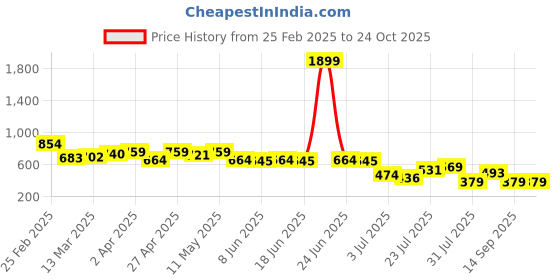 myntra.com Campus Sutra Men Comfort Opaque Striped Casual Shirt campus sutra Price History Graph from 25 Feb 2025 to 24 Oct 2025