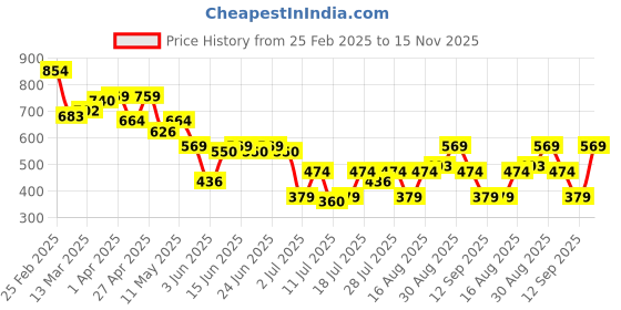 myntra.com Campus Sutra Men Comfort Opaque Striped Casual Shirt campus sutra Price History Graph from 25 Feb 2025 to 15 Nov 2025