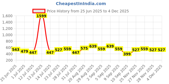 myntra.com Campus Sutra Men Comfort Opaque Striped Casual Shirt campus sutra Price History Graph from 25 Jun 2025 to 1 Dec 2025