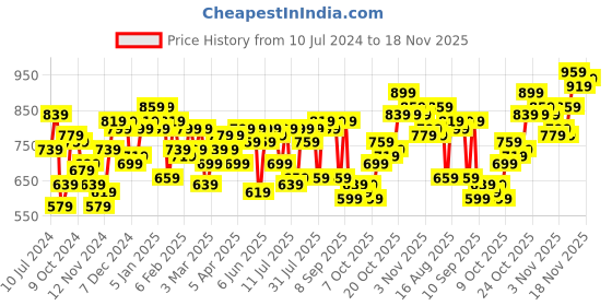 myntra.com Campus Sutra Men Comfort Oversized Cuban Collar Printed Bohemian Casual Shirt campus sutra Price History Graph from 10 Jul 2024 to 18 Nov 2025