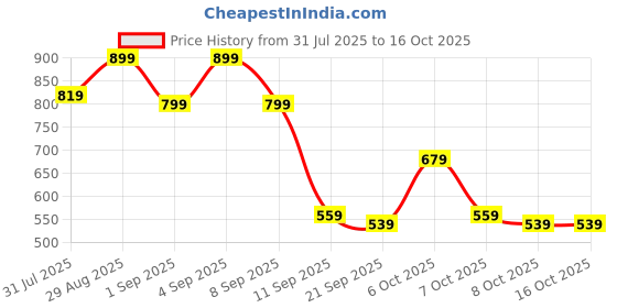 myntra.com Campus Sutra Men Comfort Pleated Relaxed Fit Tailored Trousers campus sutra Price History Graph from 31 Jul 2025 to 16 Oct 2025